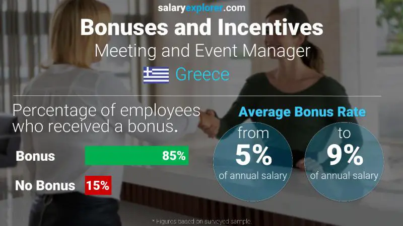 Annual Salary Bonus Rate Greece Meeting and Event Manager