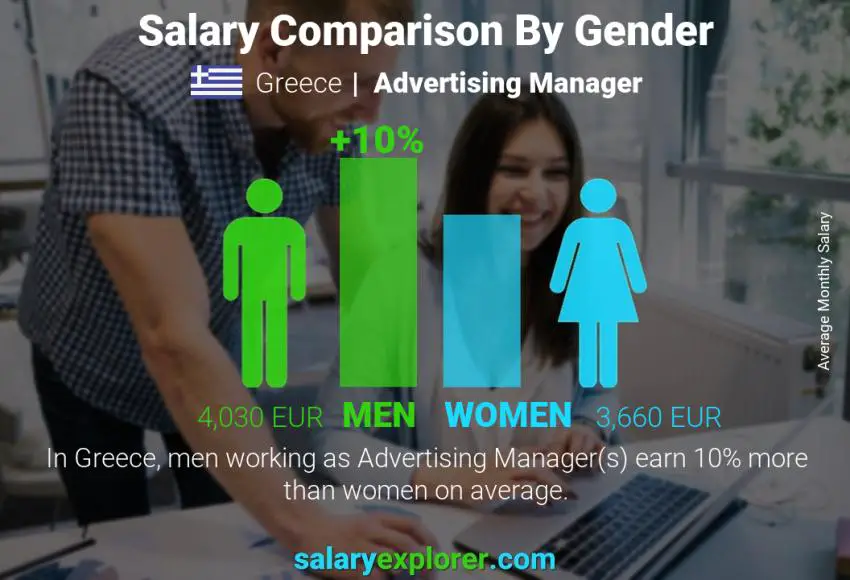 Salary comparison by gender Greece Advertising Manager monthly