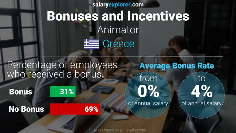 Annual Salary Bonus Rate Greece Animator