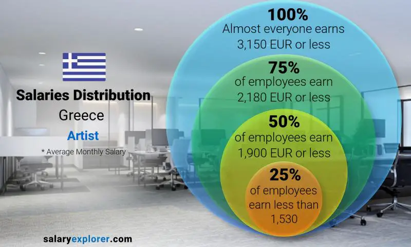 Median and salary distribution Greece Artist monthly