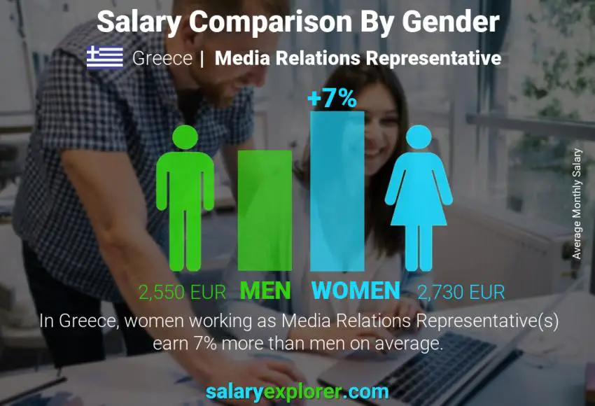 Salary comparison by gender Greece Media Relations Representative monthly