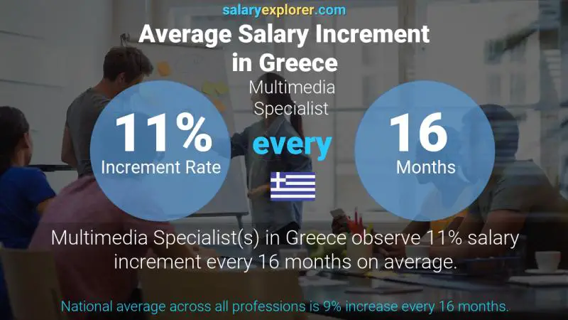 Annual Salary Increment Rate Greece Multimedia Specialist