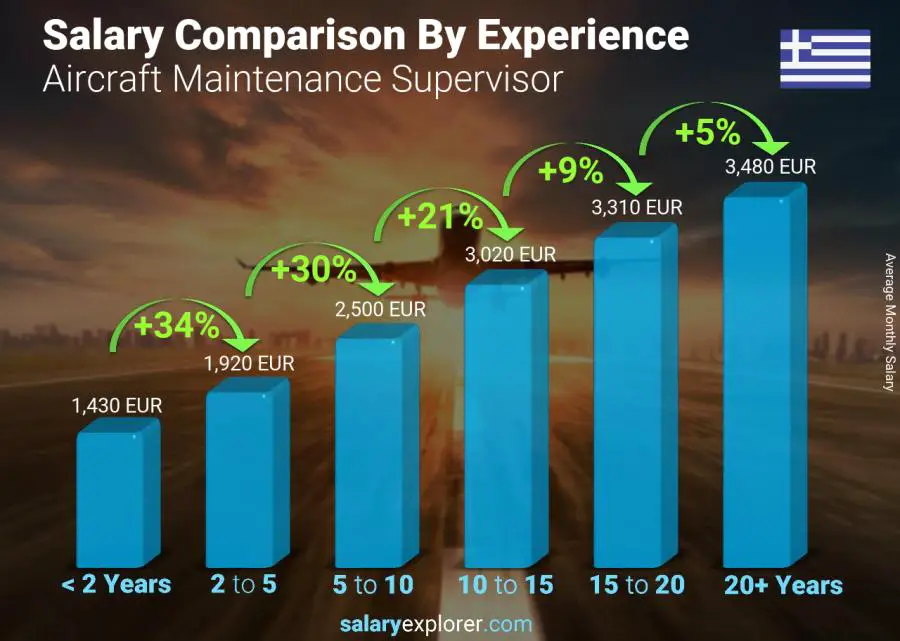 Salary comparison by years of experience monthly Greece Aircraft Maintenance Supervisor