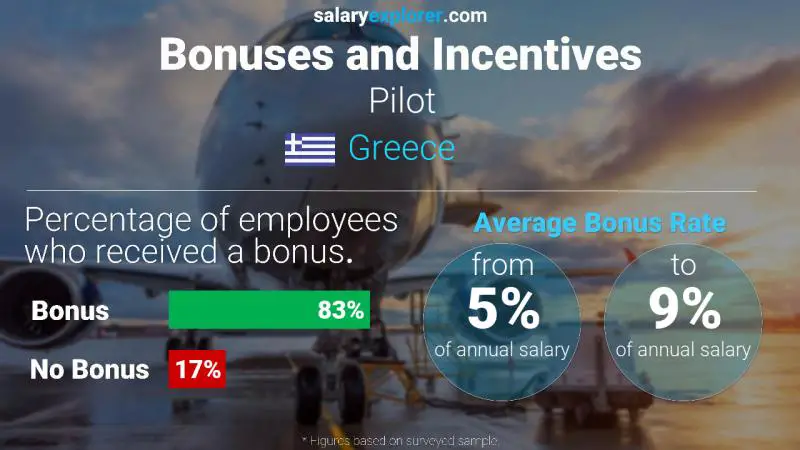 Annual Salary Bonus Rate Greece Pilot