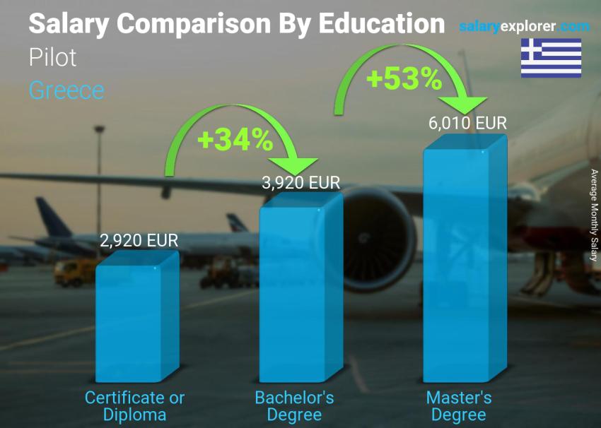 Salary comparison by education level monthly Greece Pilot