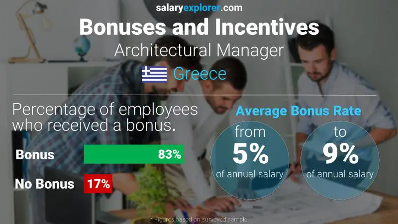 Annual Salary Bonus Rate Greece Architectural Manager