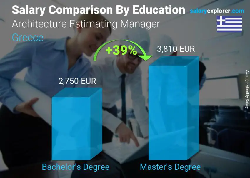 Salary comparison by education level monthly Greece Architecture Estimating Manager