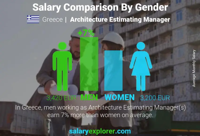 Salary comparison by gender Greece Architecture Estimating Manager monthly