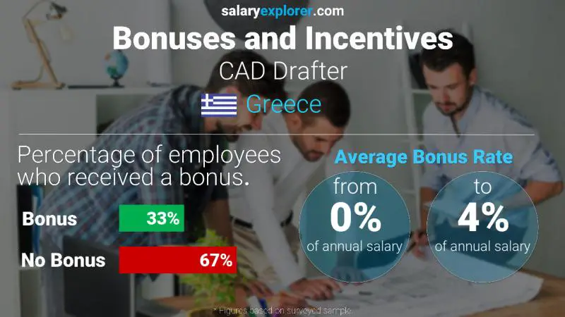 Annual Salary Bonus Rate Greece CAD Drafter