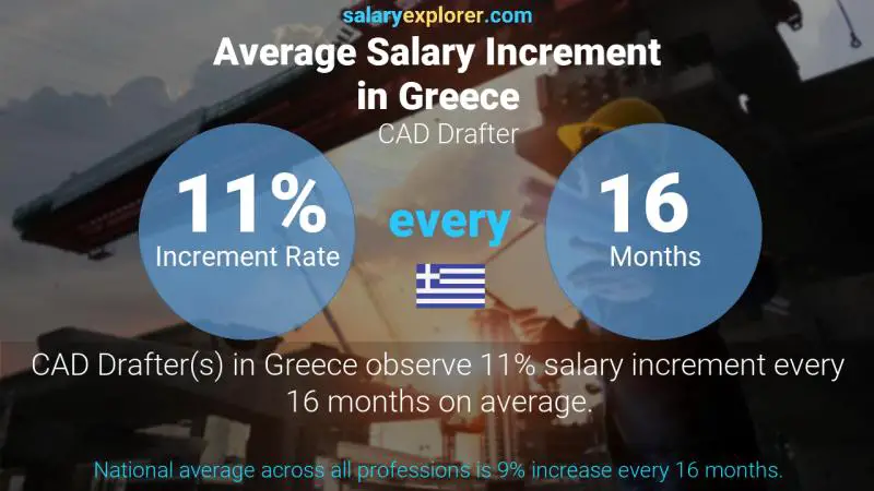 Annual Salary Increment Rate Greece CAD Drafter