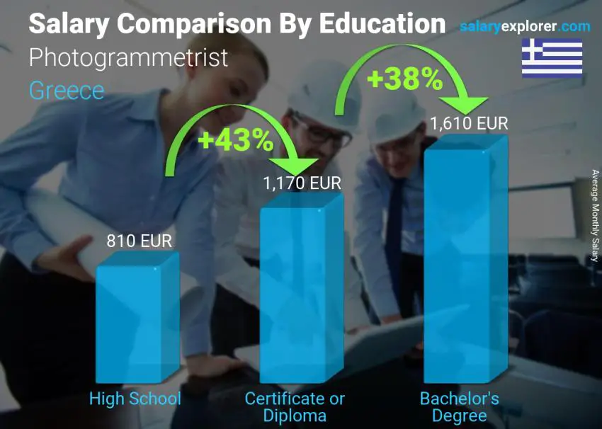 Salary comparison by education level monthly Greece Photogrammetrist