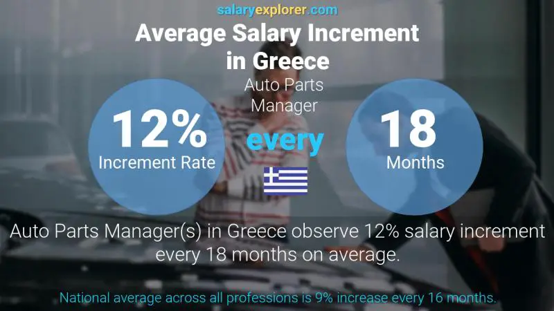 Annual Salary Increment Rate Greece Auto Parts Manager