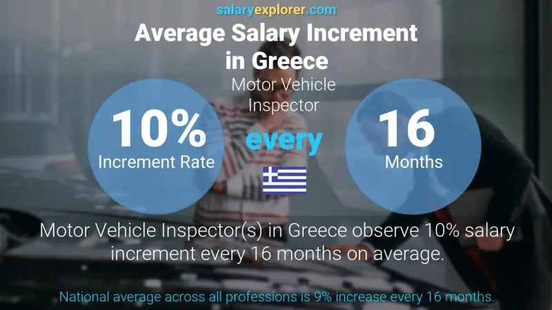 Annual Salary Increment Rate Greece Motor Vehicle Inspector