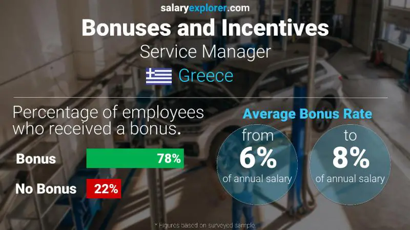 Annual Salary Bonus Rate Greece Service Manager