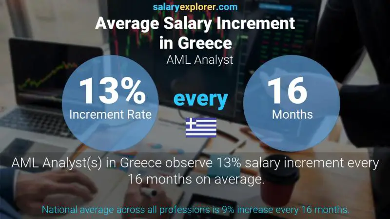 Annual Salary Increment Rate Greece AML Analyst