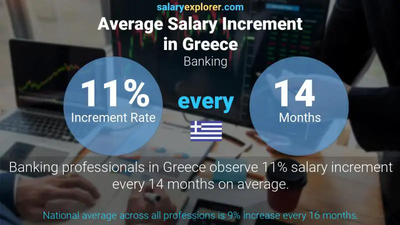 Annual Salary Increment Rate Greece Banking