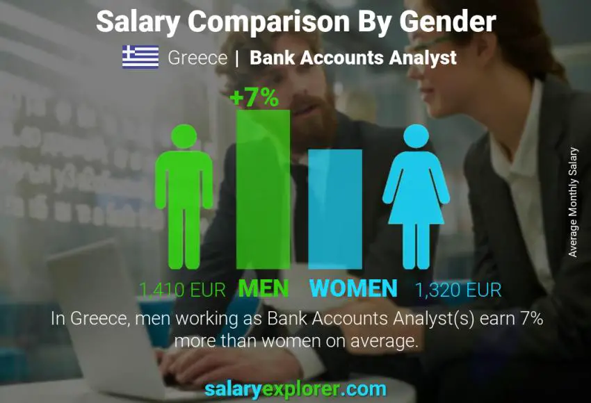 Salary comparison by gender Greece Bank Accounts Analyst monthly