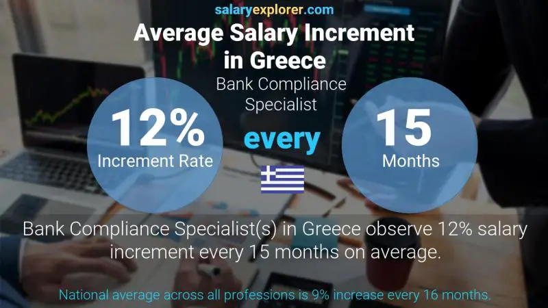 Annual Salary Increment Rate Greece Bank Compliance Specialist