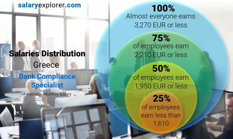 Median and salary distribution Greece Bank Compliance Specialist monthly