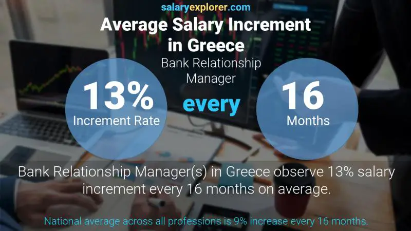 Annual Salary Increment Rate Greece Bank Relationship Manager