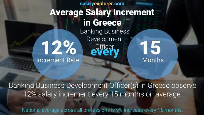 Annual Salary Increment Rate Greece Banking Business Development Officer