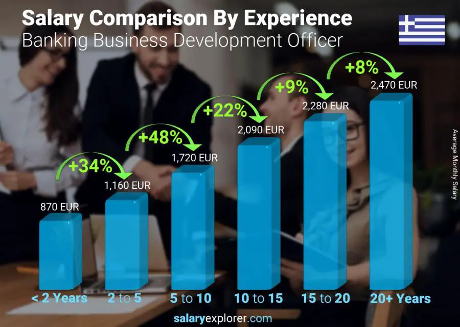 Salary comparison by years of experience monthly Greece Banking Business Development Officer