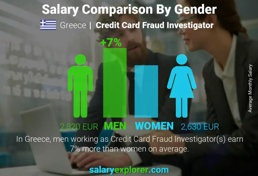 Salary comparison by gender Greece Credit Card Fraud Investigator monthly