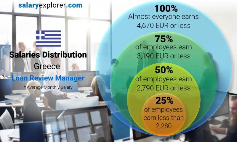 Median and salary distribution Greece Loan Review Manager monthly