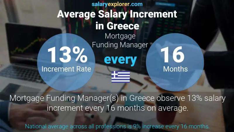 Annual Salary Increment Rate Greece Mortgage Funding Manager