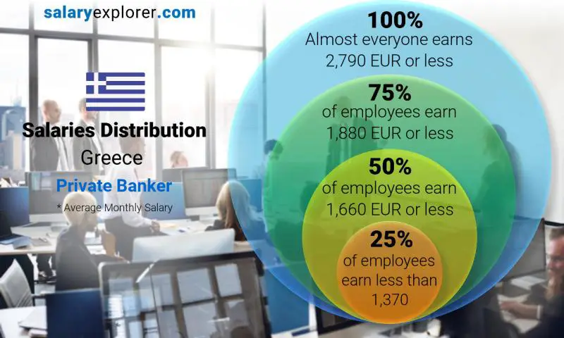 Median and salary distribution Greece Private Banker monthly