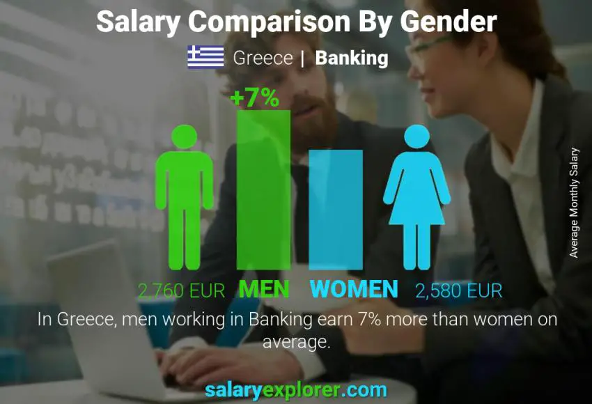 Salary comparison by gender Greece Banking monthly