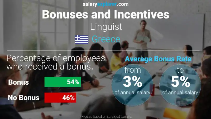 Annual Salary Bonus Rate Greece Linguist