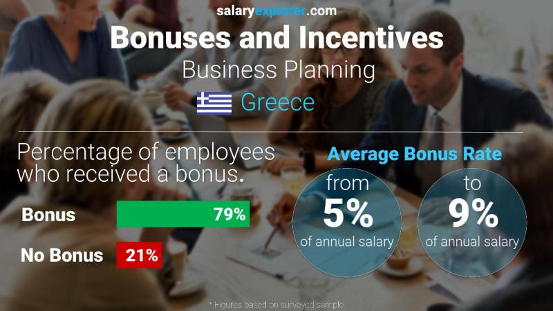 Annual Salary Bonus Rate Greece Business Planning