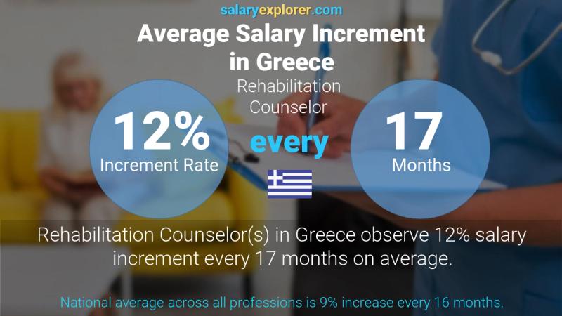 Annual Salary Increment Rate Greece Rehabilitation Counselor