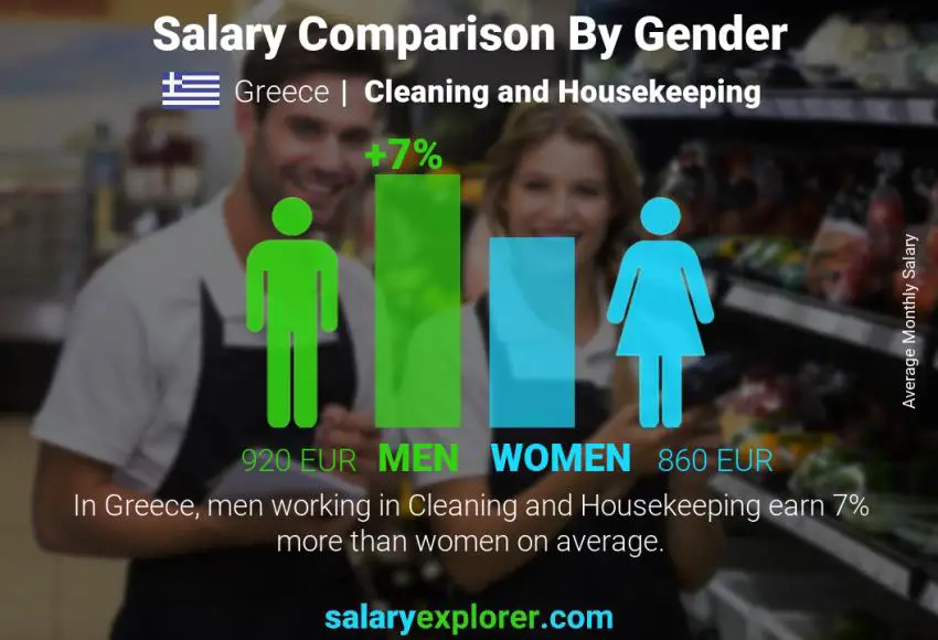 Salary comparison by gender Greece Cleaning and Housekeeping monthly