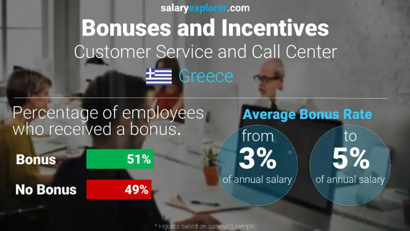 Annual Salary Bonus Rate Greece Customer Service and Call Center