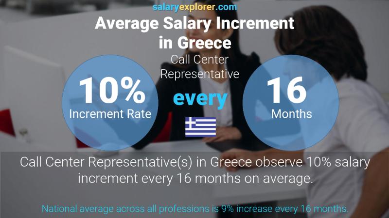 Annual Salary Increment Rate Greece Call Center Representative