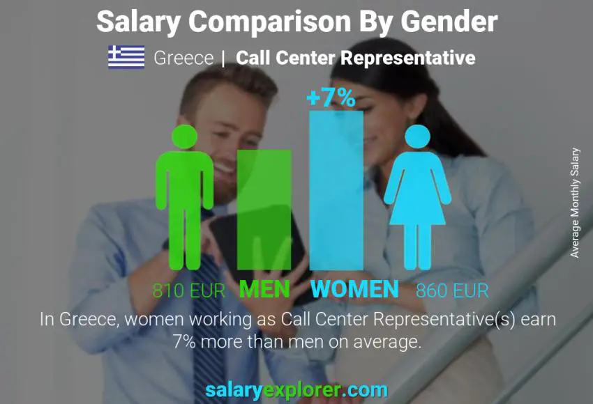 Salary comparison by gender Greece Call Center Representative monthly