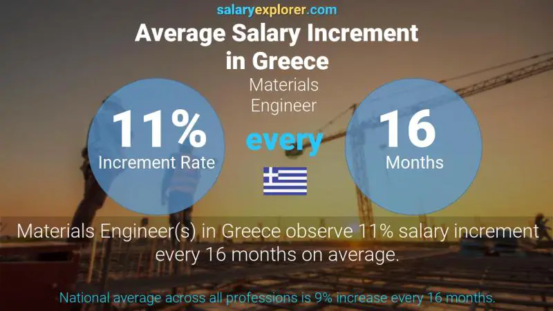 Annual Salary Increment Rate Greece Materials Engineer