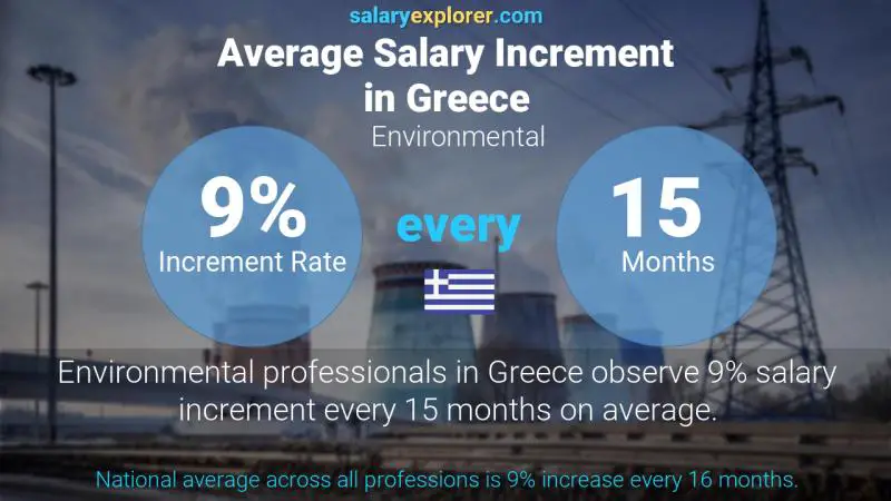 Annual Salary Increment Rate Greece Environmental