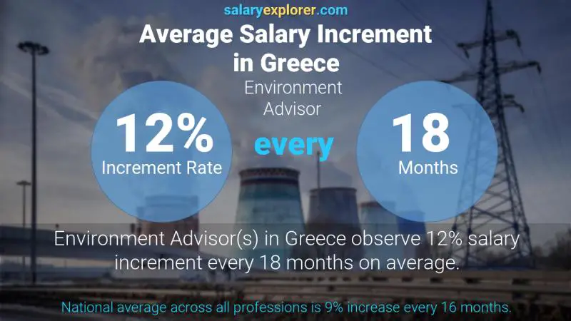 Annual Salary Increment Rate Greece Environment Advisor