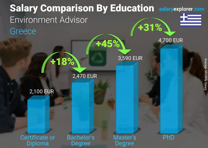 Salary comparison by education level monthly Greece Environment Advisor