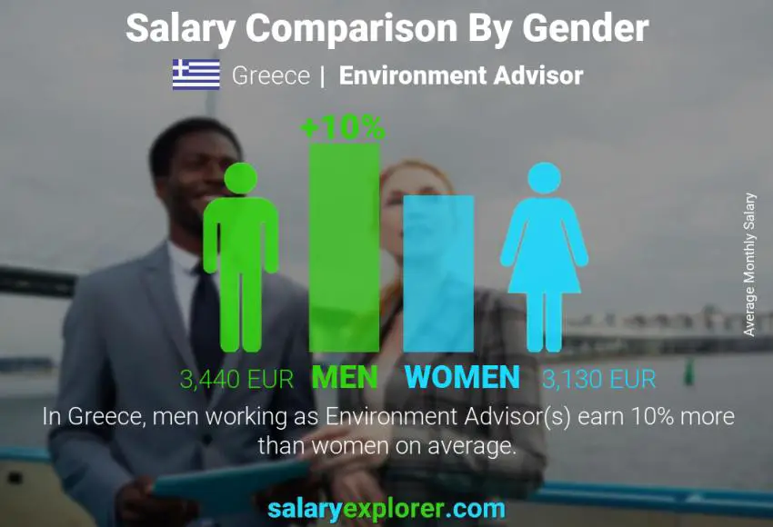 Salary comparison by gender Greece Environment Advisor monthly