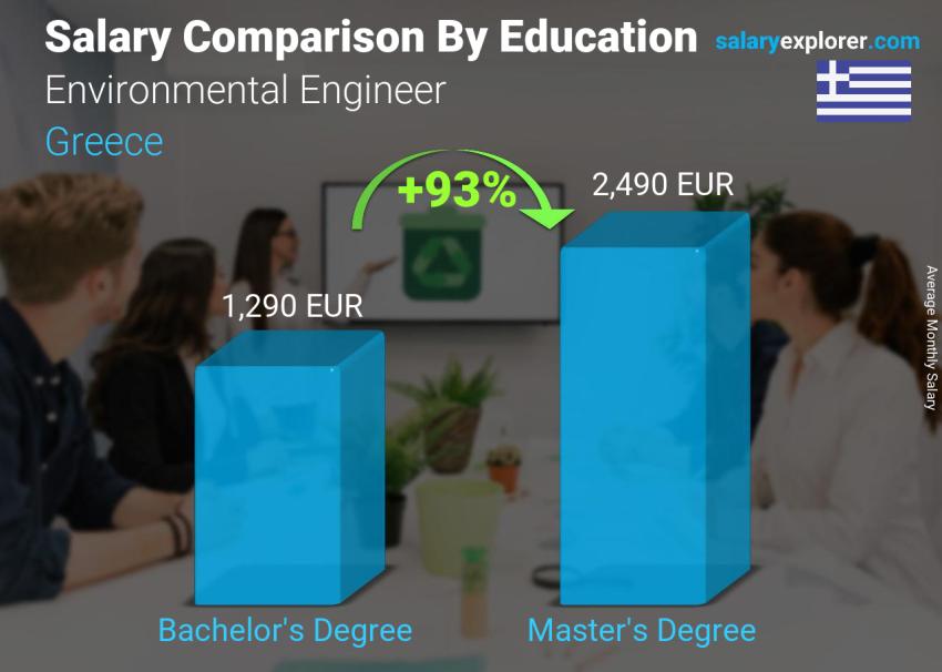 Salary comparison by education level monthly Greece Environmental Engineer