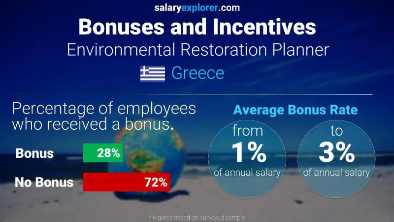 Annual Salary Bonus Rate Greece Environmental Restoration Planner