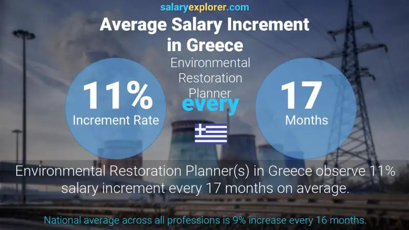 Annual Salary Increment Rate Greece Environmental Restoration Planner