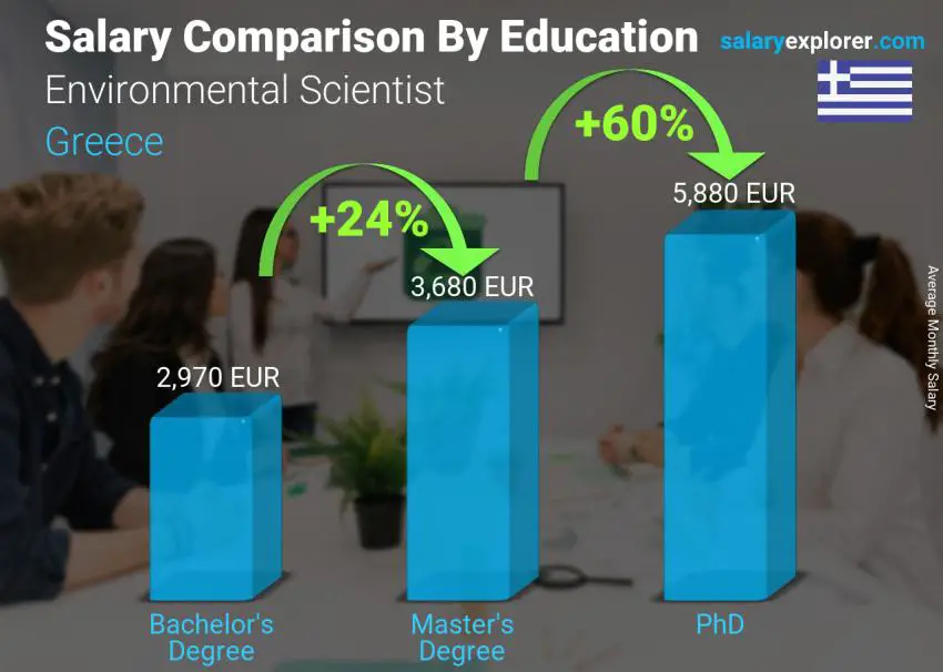 Salary comparison by education level monthly Greece Environmental Scientist