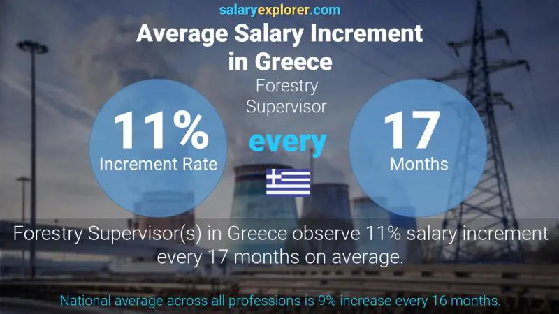 Annual Salary Increment Rate Greece Forestry Supervisor