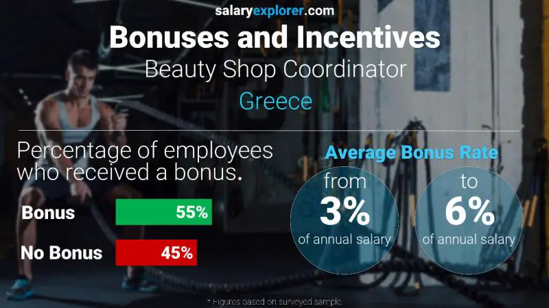 Annual Salary Bonus Rate Greece Beauty Shop Coordinator