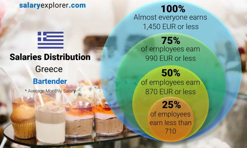 Median and salary distribution Greece Bartender monthly
